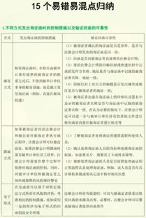 注册会计师考前必背资料之审计易错易混点归纳
